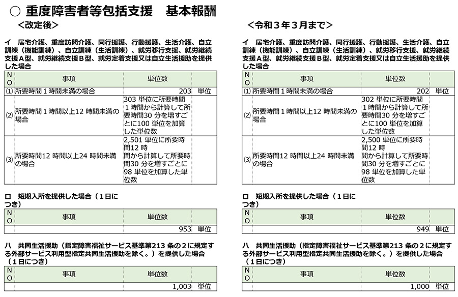 障害福祉,令和3年度障害福祉サービス等報酬改定,感染症,業務継続,新型コロナ,虐待防止,業務効率化,ICT化,地域区分,重度障害者等包括,対象者要件,緊急時,医療連携体制加算,身体拘束,処遇改善加算