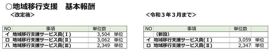 障害福祉,令和3年度障害福祉サービス等報酬改定,感染症,業務継続,新型コロナ,虐待防止,業務効率化,ICT化,地域区分,地域移行支援,精神障害者,居住支援,ピアサポート