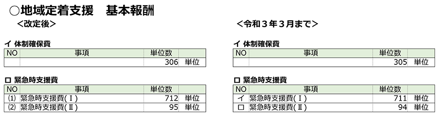 障害福祉,令和3年度障害福祉サービス等報酬改定,感染症,業務継続,新型コロナ,虐待防止,業務効率化,ICT化,地域区分,地域定着支援,緊急時,精神保健医療,居住支援,ピアサポート