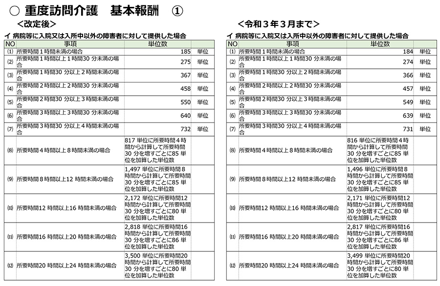 障害福祉,令和3年度障害福祉サービス等報酬改定,感染症,業務継続,新型コロナ,虐待防止,業務効率化,ICT化,地域区分,重度訪問介護,運転中,両立支援,緊急時,身体拘束,処遇改善