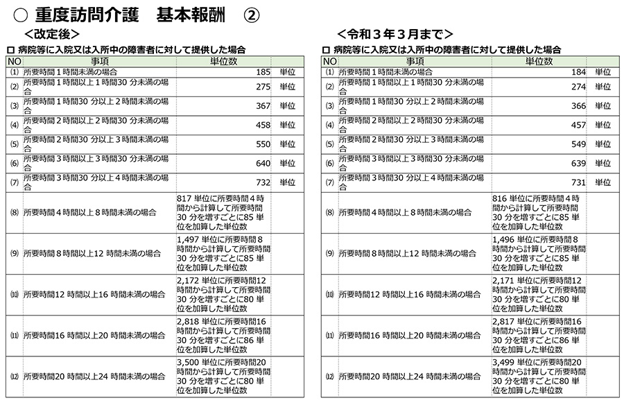 障害福祉,令和3年度障害福祉サービス等報酬改定,感染症,業務継続,新型コロナ,虐待防止,業務効率化,ICT化,地域区分,重度訪問介護,運転中,両立支援,緊急時,身体拘束,処遇改善