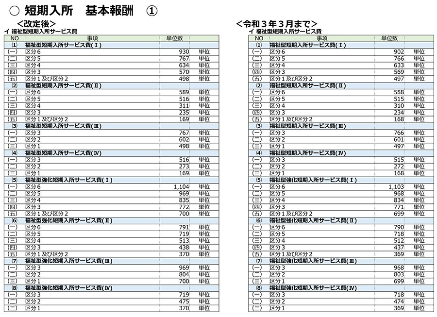 障害福祉,令和3年度障害福祉サービス等報酬改定,感染症,業務継続,新型コロナ,虐待防止,業務効率化,ICT化,地域区分,短期入所,医療的ケア児,日中活動支援,特別重度支援加算,緊急時,災害対策,医療連携体制加算,身体拘束,処遇改善,食事提供体制加算