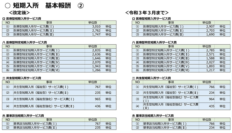 障害福祉,令和3年度障害福祉サービス等報酬改定,感染症,業務継続,新型コロナ,虐待防止,業務効率化,ICT化,地域区分,短期入所,医療的ケア児,日中活動支援,特別重度支援加算,緊急時,災害対策,医療連携体制加算,身体拘束,処遇改善,食事提供体制加算