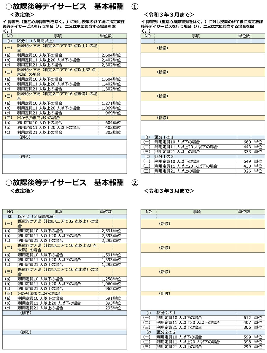 障害福祉,令和3年度障害福祉サービス等報酬改定,感染症,業務継続,新型コロナ,虐待防止,業務効率化,ICT化,地域区分,放課後等デイサービス,医療的ケア児,送迎加算,医療連携体制加算,看護職員加配加算,家族支援,虐待,児童指導員等加配加算,専門的支援加算,災害対策,身体拘束,処遇改善