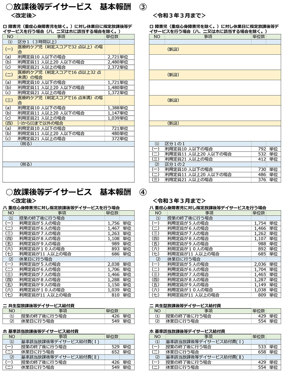 障害福祉,令和3年度障害福祉サービス等報酬改定,感染症,業務継続,新型コロナ,虐待防止,業務効率化,ICT化,地域区分,放課後等デイサービス,医療的ケア児,送迎加算,医療連携体制加算,看護職員加配加算,家族支援,虐待,児童指導員等加配加算,専門的支援加算,災害対策,身体拘束,処遇改善