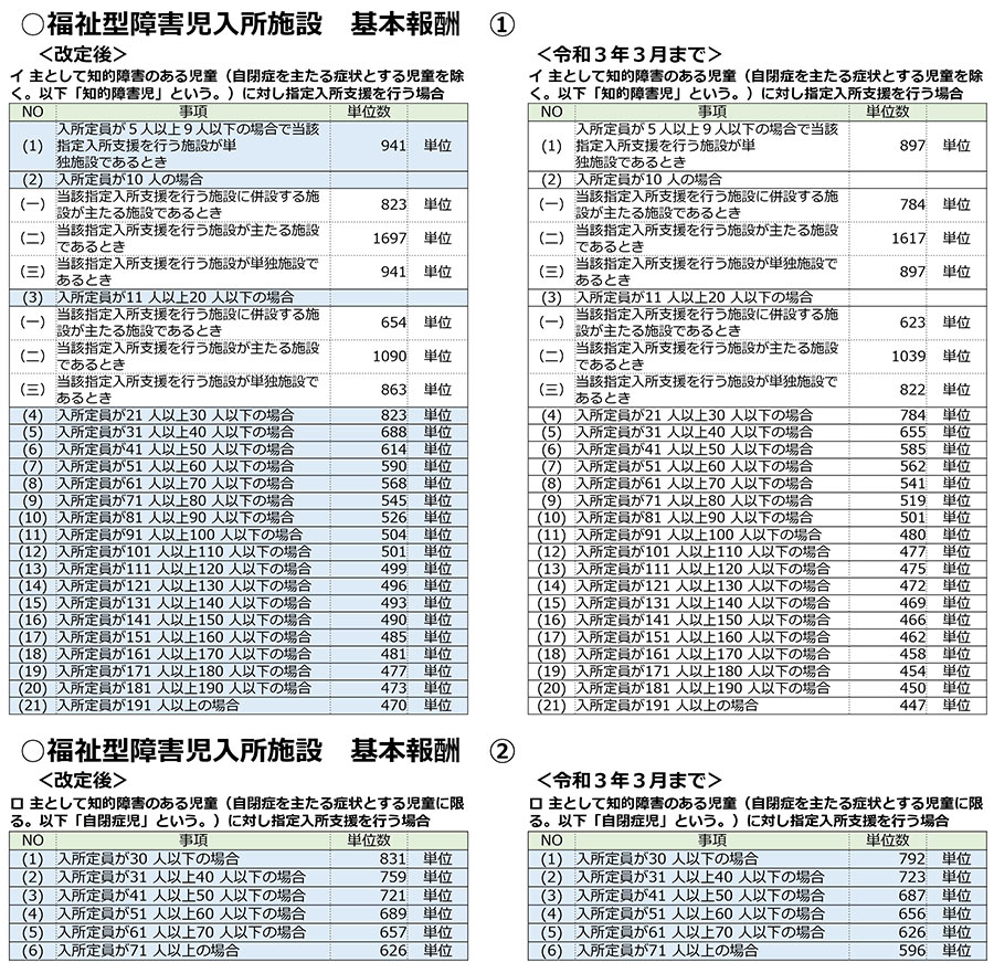 障害福祉,令和3年度障害福祉サービス等報酬改定,感染症,業務継続,新型コロナ,虐待防止,業務効率化,ICT化,地域区分,福祉型障害児入所施設,人員基準,愛着形成,小規模グループケア,看護職員配置加算,重度障害児支援加算,ソーシャルワーカー,自活訓練,災害対策,身体拘束,処遇改善,補足給付