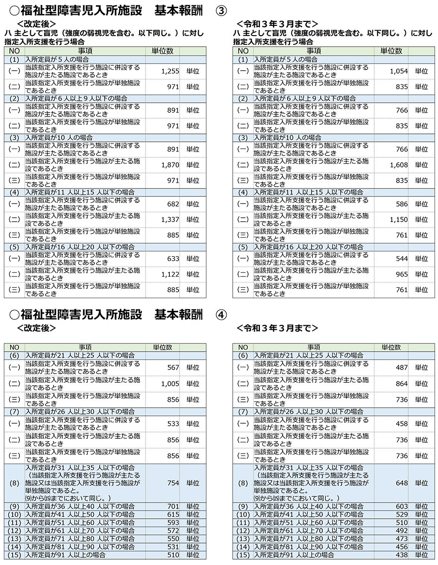 障害福祉,令和3年度障害福祉サービス等報酬改定,感染症,業務継続,新型コロナ,虐待防止,業務効率化,ICT化,地域区分,福祉型障害児入所施設,人員基準,愛着形成,小規模グループケア,看護職員配置加算,重度障害児支援加算,ソーシャルワーカー,自活訓練,災害対策,身体拘束,処遇改善,補足給付