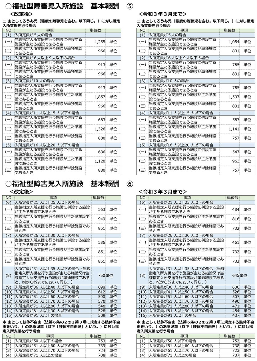 障害福祉,令和3年度障害福祉サービス等報酬改定,感染症,業務継続,新型コロナ,虐待防止,業務効率化,ICT化,地域区分,福祉型障害児入所施設,人員基準,愛着形成,小規模グループケア,看護職員配置加算,重度障害児支援加算,ソーシャルワーカー,自活訓練,災害対策,身体拘束,処遇改善,補足給付