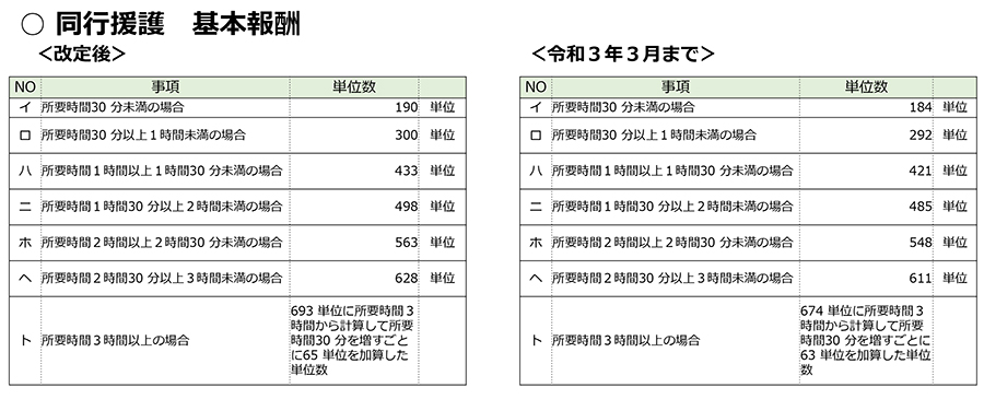 障害福祉,令和3年度障害福祉サービス等報酬改定,感染症,業務継続,新型コロナ,虐待防止,業務効率化,ICT化,地域区分,同行援護,経過措置,緊急時,経営実態,身体拘束,処遇改善