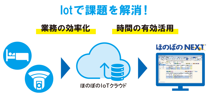 IOT,業務効率化,時短,最新の介護,センサー,記録,記録のICT化,セミナー,ほのぼのNEXT