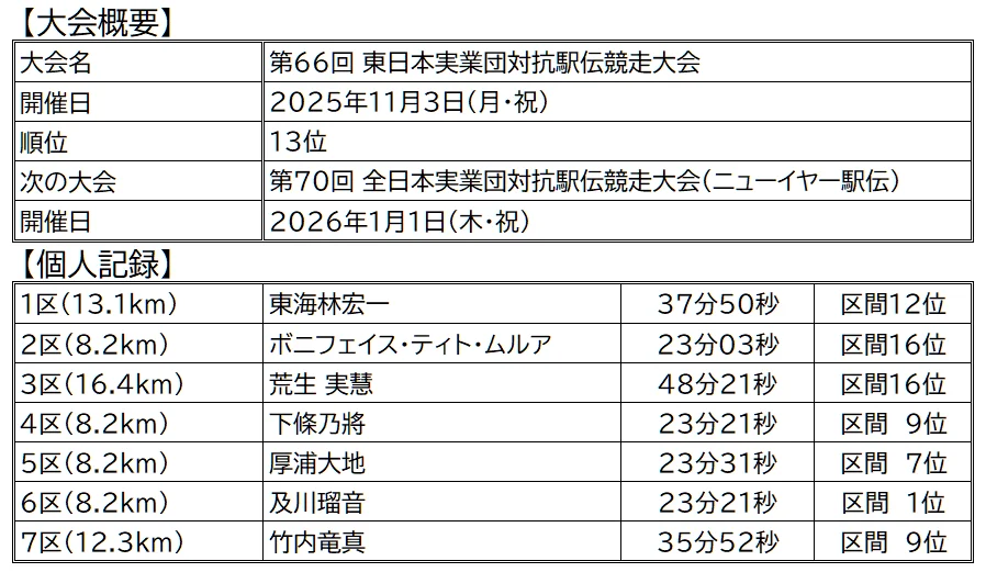 NDソフトアスリートクラブ,ニューイヤー駅伝,実業団