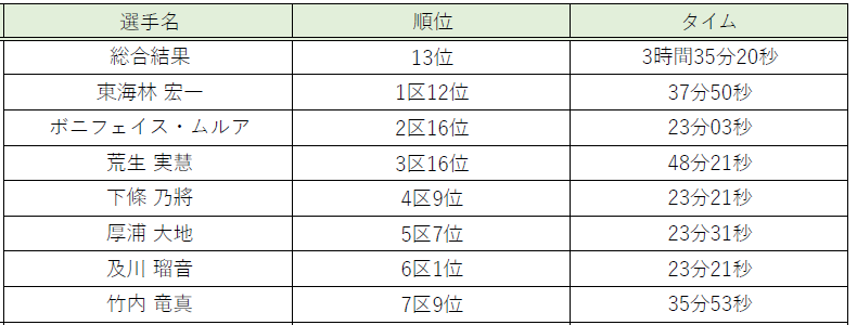 NDソフトアスリートクラブ,ニューイヤー駅伝,実業団